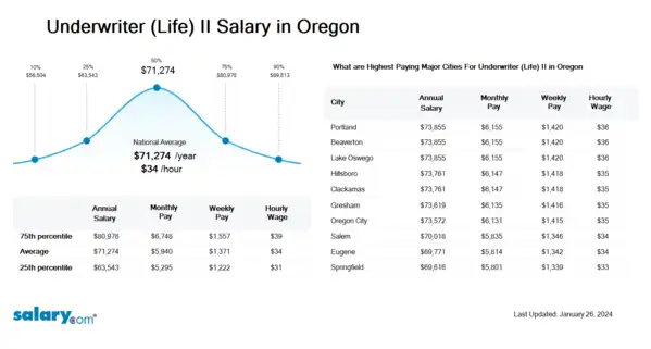 Underwriter (Life) II Salary in Oregon