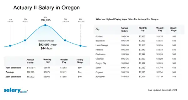 Actuary II Salary in Oregon
