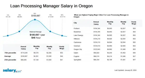 Loan Processing Manager Salary in Oregon