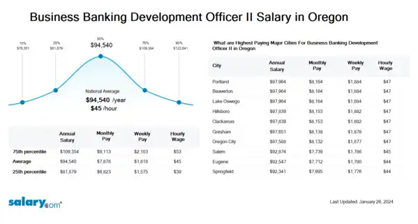 Business Banking Development Officer II Salary in Oregon