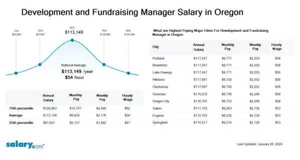 Development and Fundraising Manager Salary in Oregon