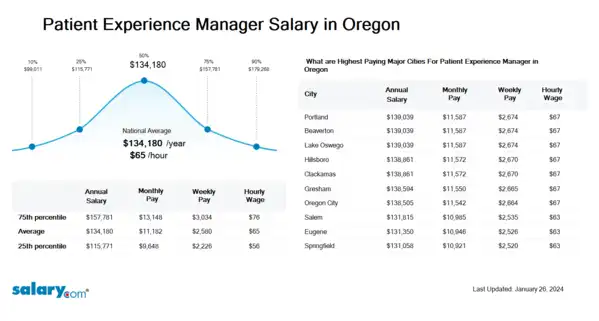 Patient Experience Manager Salary in Oregon