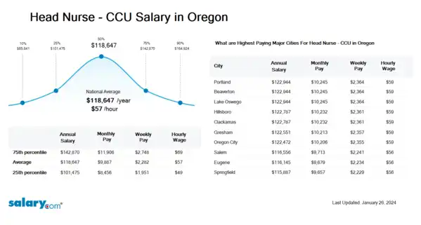 Head Nurse - CCU Salary in Oregon