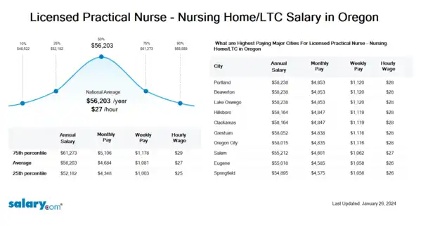 Licensed Practical Nurse - Nursing Home/LTC Salary in Oregon