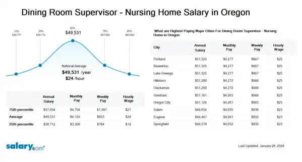 Dining Room Supervisor - Nursing Home Salary in Oregon