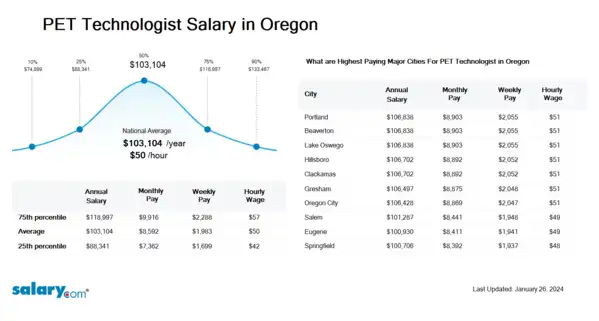 PET Technologist Salary in Oregon
