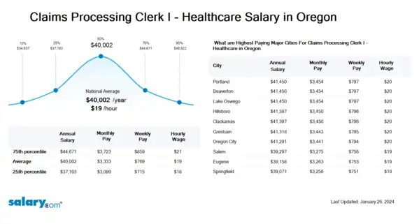 Claims Processing Clerk I - Healthcare Salary in Oregon