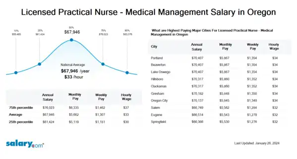 Licensed Practical Nurse - Medical Management Salary in Oregon