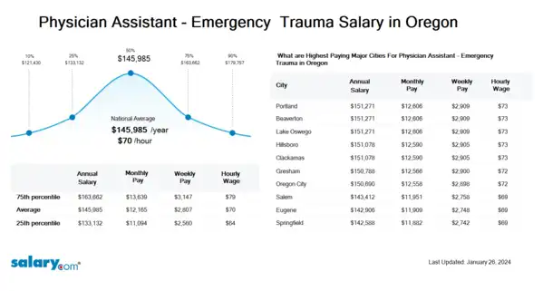 Physician Assistant - Emergency & Trauma Salary in Oregon