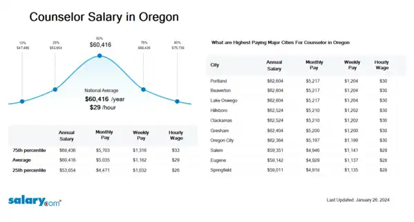 Counselor Salary in Oregon