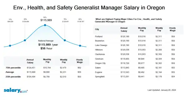 Env., Health, and Safety Generalist Manager Salary in Oregon