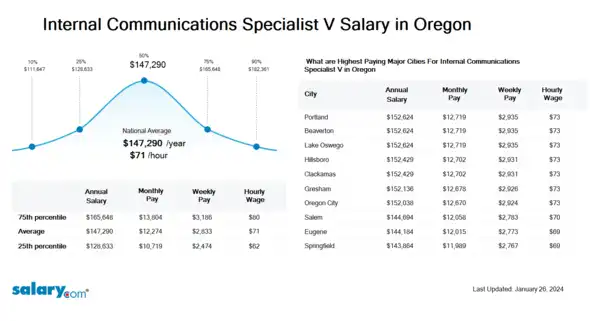 Internal Communications Specialist V Salary in Oregon