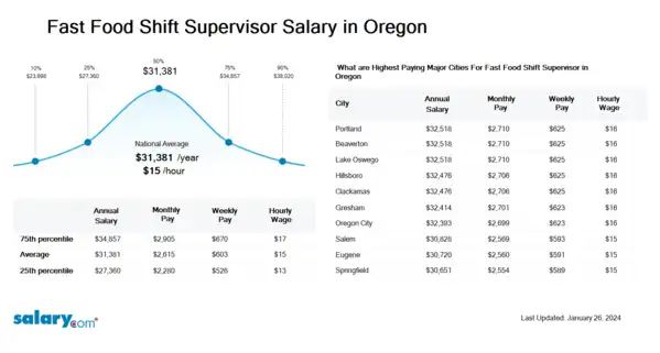 Fast Food Shift Supervisor Salary in Oregon