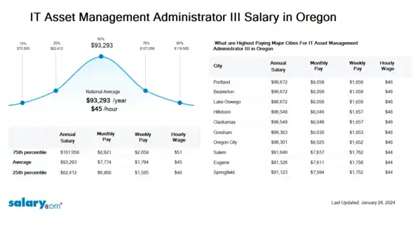 IT Asset Management Administrator III Salary in Oregon