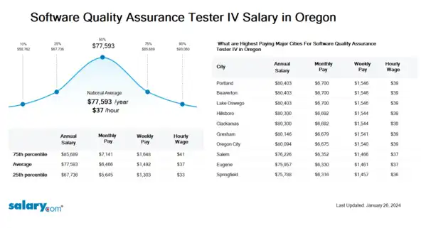 Software Quality Assurance Tester IV Salary in Oregon