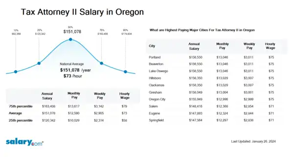Tax Attorney II Salary in Oregon
