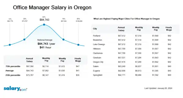 Office Manager Salary in Oregon