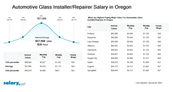 Automotive Glass Installer/Repairer Salary in Oregon