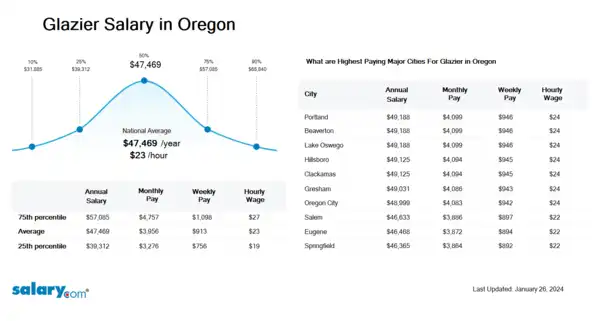 Glazier Salary in Oregon