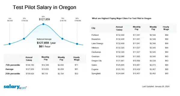 Test Pilot Salary in Oregon