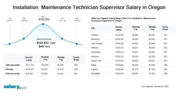 Installation & Maintenance Technician Supervisor Salary in Oregon