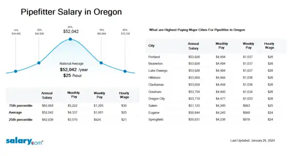 Pipefitter Salary in Oregon