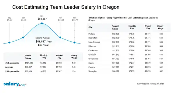 Cost Estimating Team Leader Salary in Oregon