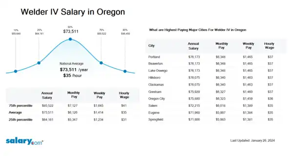 Welder IV Salary in Oregon