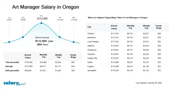 Art Manager Salary in Oregon