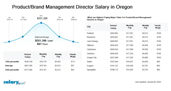 Product/Brand Management Director Salary in Oregon