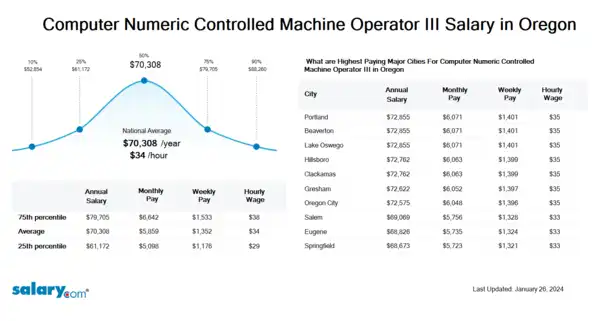 Computer Numeric Controlled Machine Operator III Salary in Oregon