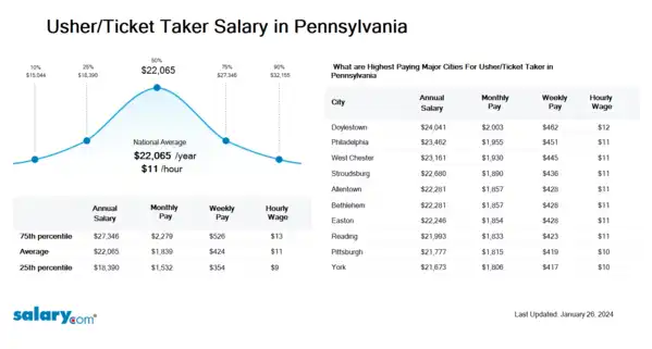 Usher/Ticket Taker Salary in Pennsylvania