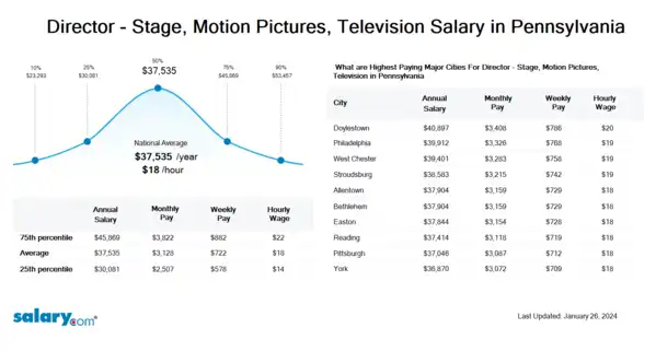 Director - Stage, Motion Pictures, Television Salary in Pennsylvania