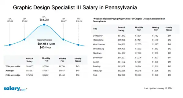 Graphic Design Specialist III Salary in Pennsylvania
