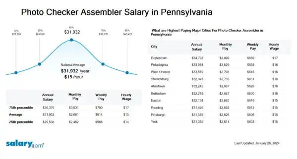 Photo Checker Assembler Salary in Pennsylvania