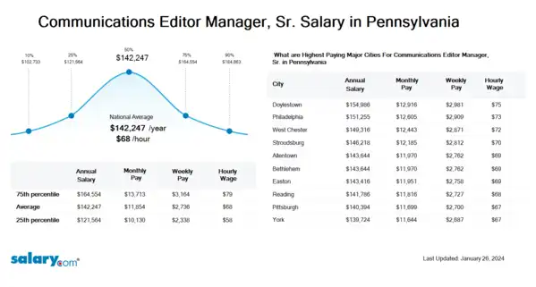 Communications Editor Manager, Sr. Salary in Pennsylvania