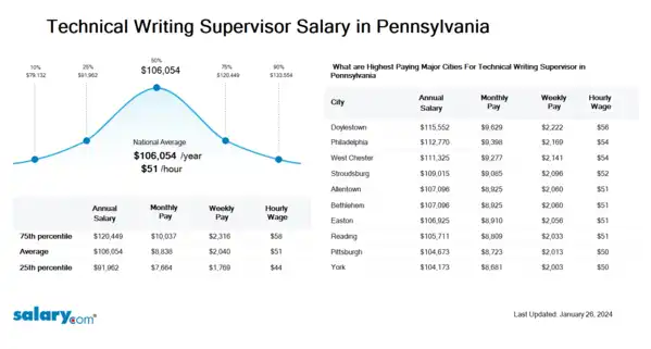 Technical Writing Supervisor Salary in Pennsylvania
