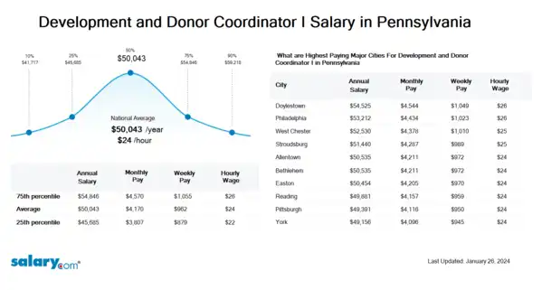 Development and Donor Coordinator I Salary in Pennsylvania