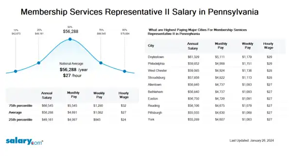 Membership Services Representative II Salary in Pennsylvania