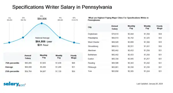 Specifications Writer Salary in Pennsylvania