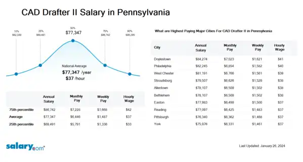 CAD Drafter II Salary in Pennsylvania