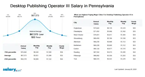 Desktop Publishing Operator III Salary in Pennsylvania