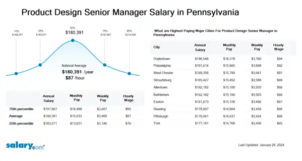 Product Design Senior Manager Salary in Pennsylvania