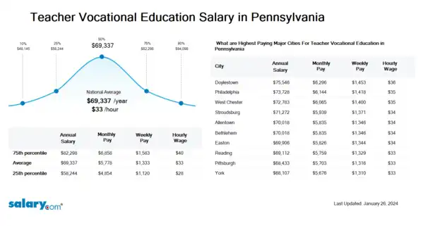 Teacher Vocational Education Salary in Pennsylvania