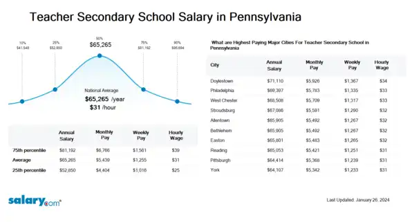 Teacher Secondary School Salary in Pennsylvania