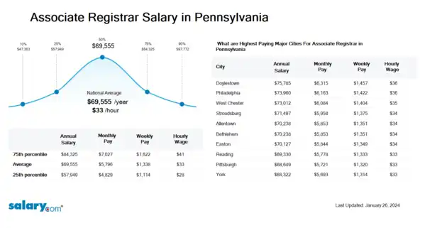 Associate Registrar Salary in Pennsylvania