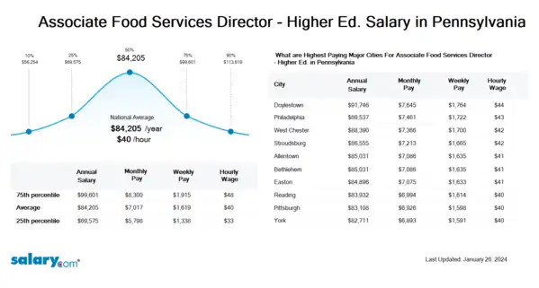 Associate Food Services Director - Higher Ed. Salary in Pennsylvania