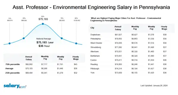 Asst. Professor - Environmental Engineering Salary in Pennsylvania