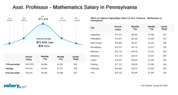 Asst. Professor - Mathematics Salary in Pennsylvania