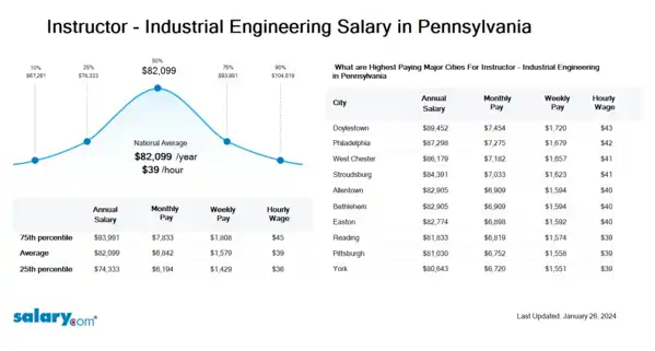 Instructor - Industrial Engineering Salary in Pennsylvania
